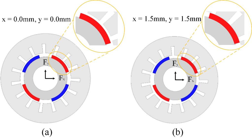 7 Experimental Assessment of Unbalanced Magnetic Force according to Rotor Eccentricity Jeong-Jin Yoo et al. Table 2. Simulation results of back-emf and THD characteristics due to rotor eccentricity.