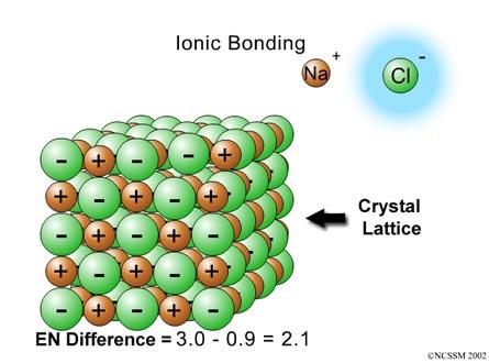III. Ionic Bonding and Ionic Compounds a. Formation of ionic compounds TRANSFER OF ELECTRONS from Na to Cl a. VSEPR theory i.