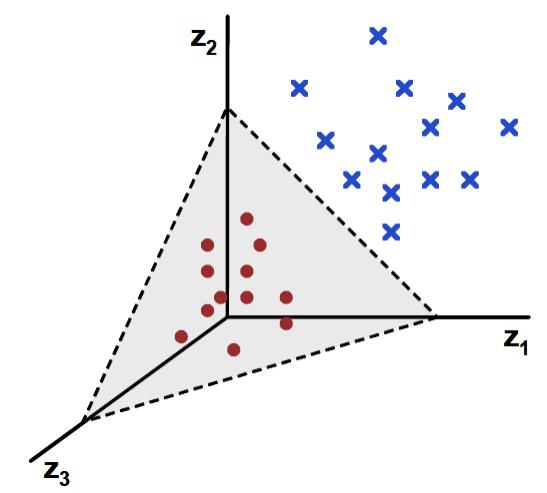 from Piyush Rai Map each example as x = {x 1, x 2 } z