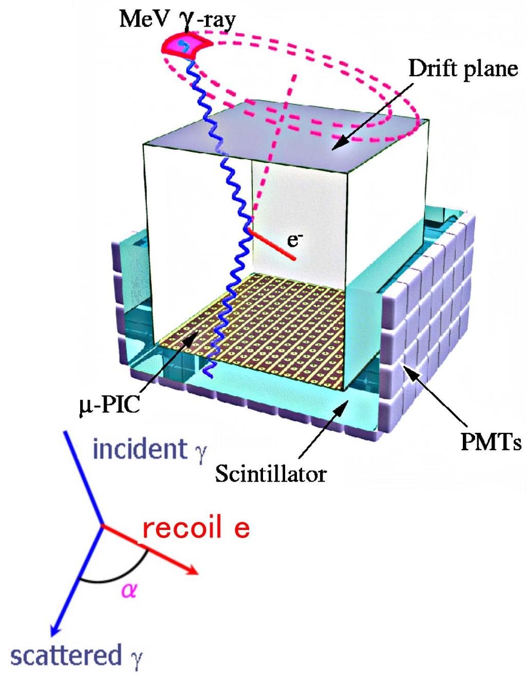 Gaseous TPC : Tracker track and energy of recoil electron Scintillator : Absorber position and energy of scattered gamma Reconstruct Compton scattering event by event 1 photon direction + energy