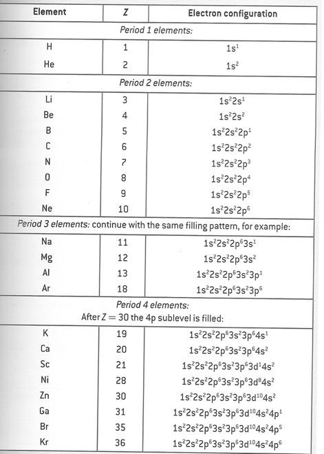 Full electron configuration for first 36 elements Three ways to illustrate electron configuration: full