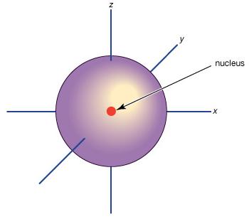 The atomic orbitals The s atomic orbital Spherically symmetrical 99%