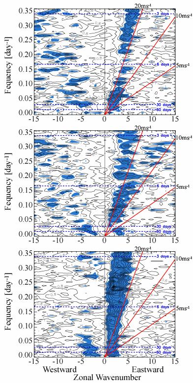 Analysis following Wheeler & Kiladis (1999) Zonal Wavenumber CCM3 OLR (7.5N- 7.