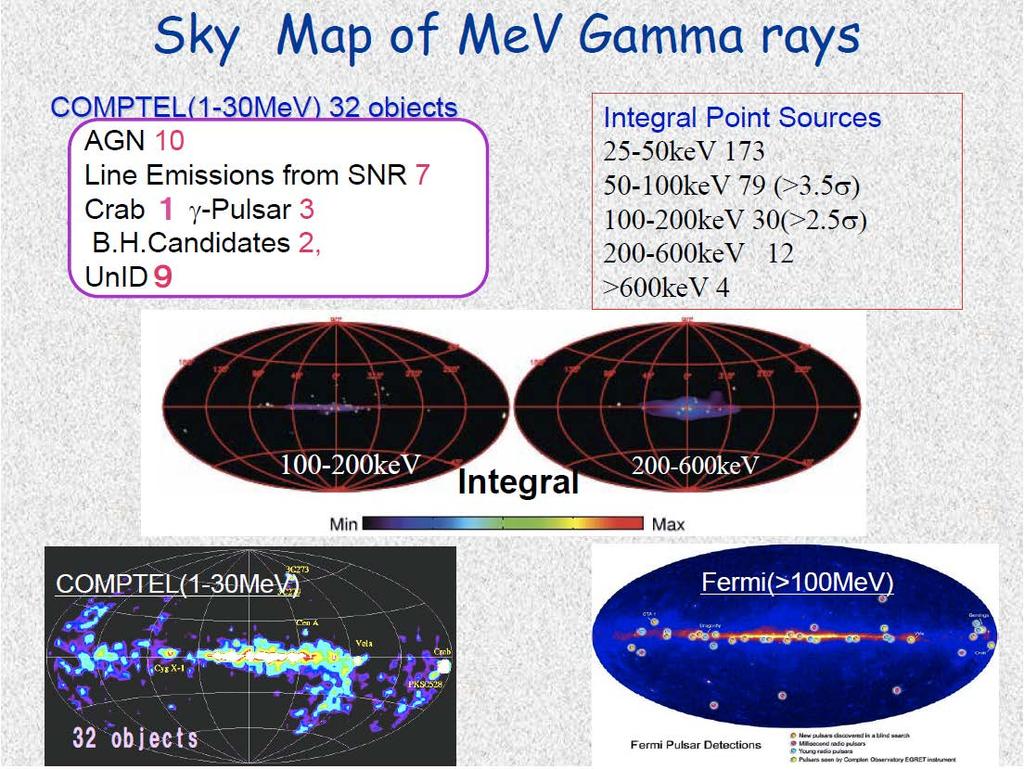 Observation of MeV gamma-ray will provide us Nucleosynthesis SNR : Radio-isotopes Galactic plane : 26 Al 60 Fe Annihilation erg / (cm 2 sec) Acceleration Jet (AGN) : Synchrotron + Inverse Compton