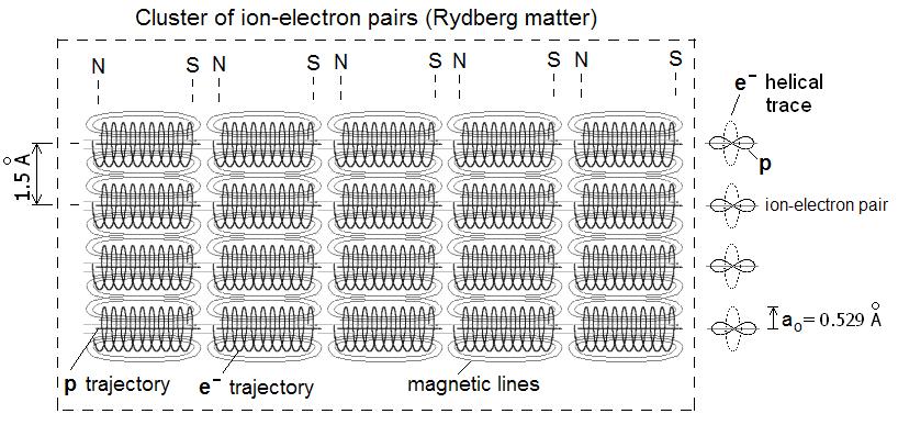 performs its own magnetic field. Due to the magnetic interactions between the individual ion-electron pairs, they form a cluster, in which they move synchronously.