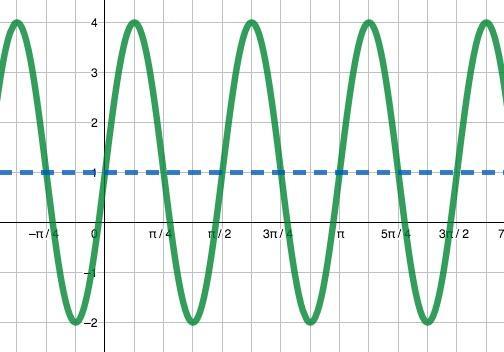 13 12. The cosine function is the x-value and the sine function is the y-value. 13. i. Amplitude: the vertical distance from the midline to a maximum or minimum value ii.