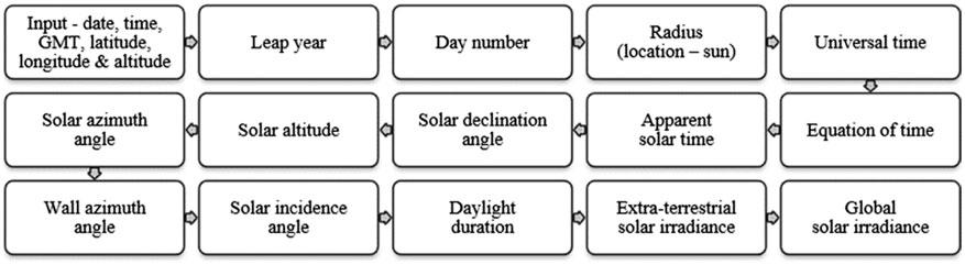 Rajendran and Smith 237 Figure 2. The framework of solar irradiance and daylight duration modelling. latitude coordinates of the flight location, and the orientation of the sun and solar cell.