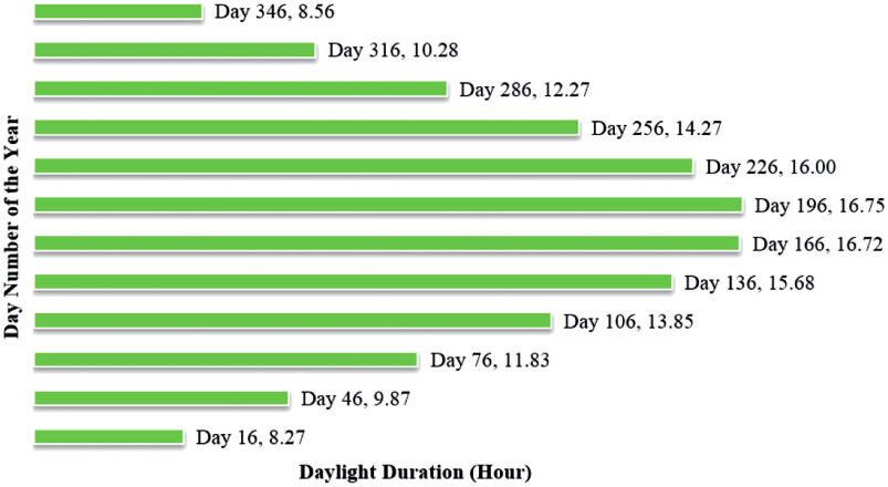 Rajendran and Smith 241 Figure 6. Daylight duration versus various day number of the year. Figure 7. Sun azimuth angle at various day number of the year versus time.