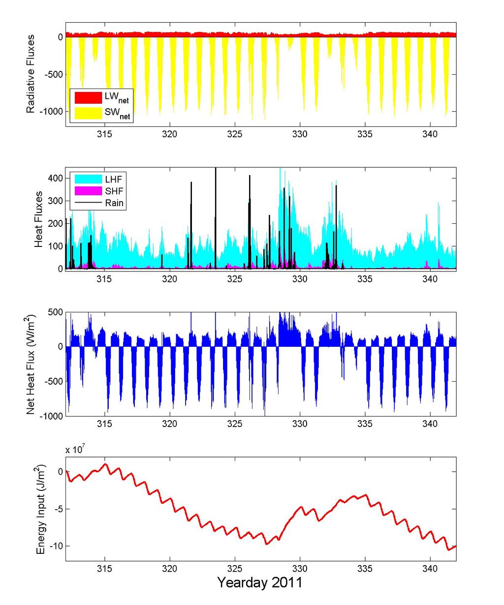 Figure 4. Time series of radiative, surface heat and net heat fluxes during Leg 3. The lower panel shows the integral of the net heat flux over the experiment.