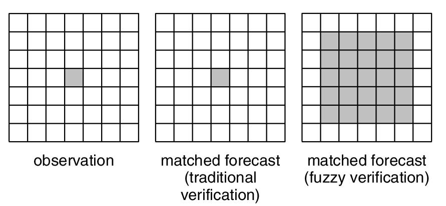 Traditional v neighbourhood verification Make use of spatial verification methods which compare single observations to a forecast neighbourhood around the observation location.