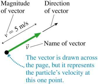 Vectors A quantity that is fully described The velocity vector has both a magnitude and a direction. by a single number is called a scalar quantity (i.e., mass, temperature, volume).
