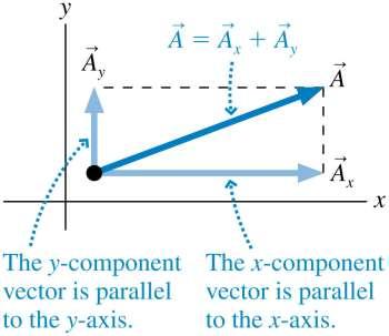 Component Vectors The figure shows a vector A and a standard xy-coordinate system.