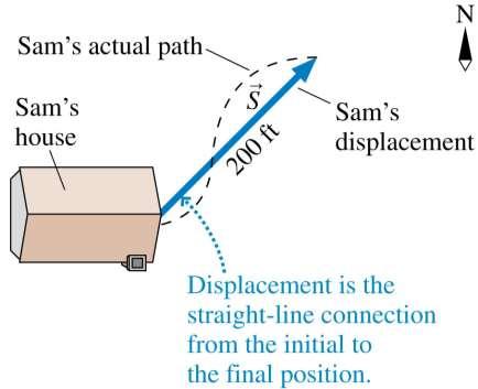 Properties of Vectors Suppose Sam starts from his front door, takes a walk, and ends up 200 ft to the northeast of where he started.