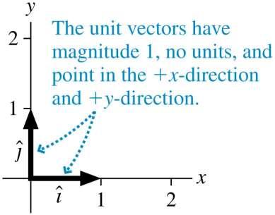 Unit Vectors Each vector in the figure to the right has a magnitude of 1, no units, and is parallel to a coordinate axis.