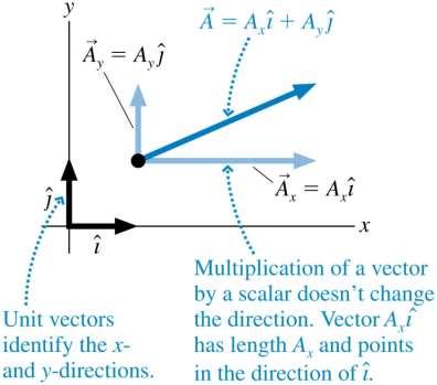 Vector Algebra When decomposing a vector, unit vectors provide a useful way to write