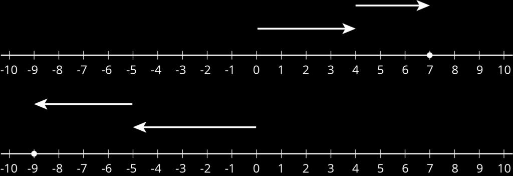 When we put the arrows tip to tail, we see the sum has the same sign. To find the sum, we add the magnitudes and give it the correct sign. For example,.