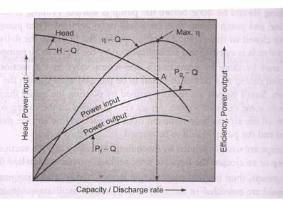 Subject Title: Fluid Flow Operations subject code: page 7 of 7 Inclined tube manometer -b Characteristic curves of a centrifugal pump : The characteristics curve shows the relationship between