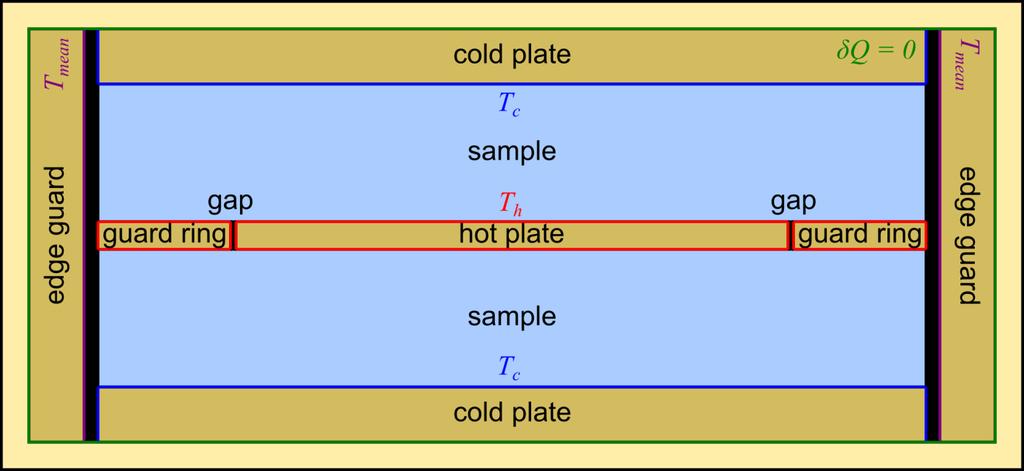 Guarded Hot-Plate apparatus Working equation for