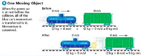 Collisions with One Moving Object When the green car is at rest before the collision, all of the blue car s momentum is