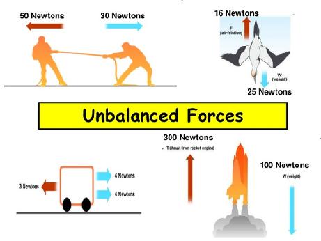 Unbalanced Forces Unbalanced forces acting on an object result in a net force and cause a change in the object s motion.