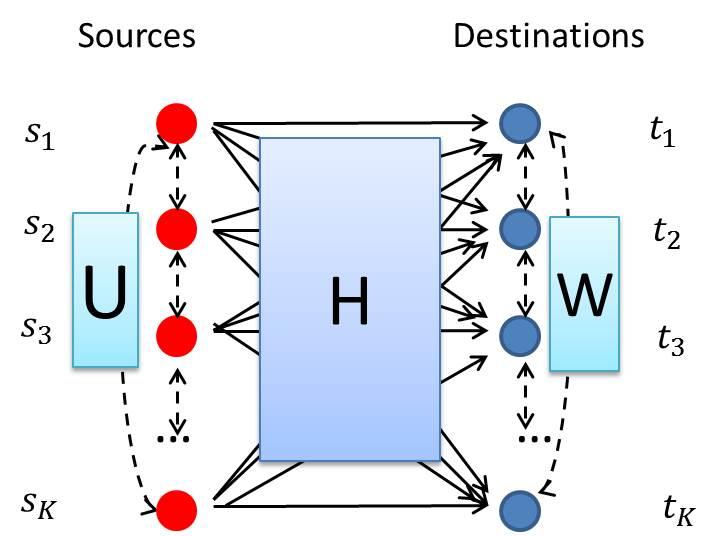 Fig. 2. System Model For Full-duplex Radios: s 1, s 2,..., s are sources and t 1, t 2,..., t are destinations.