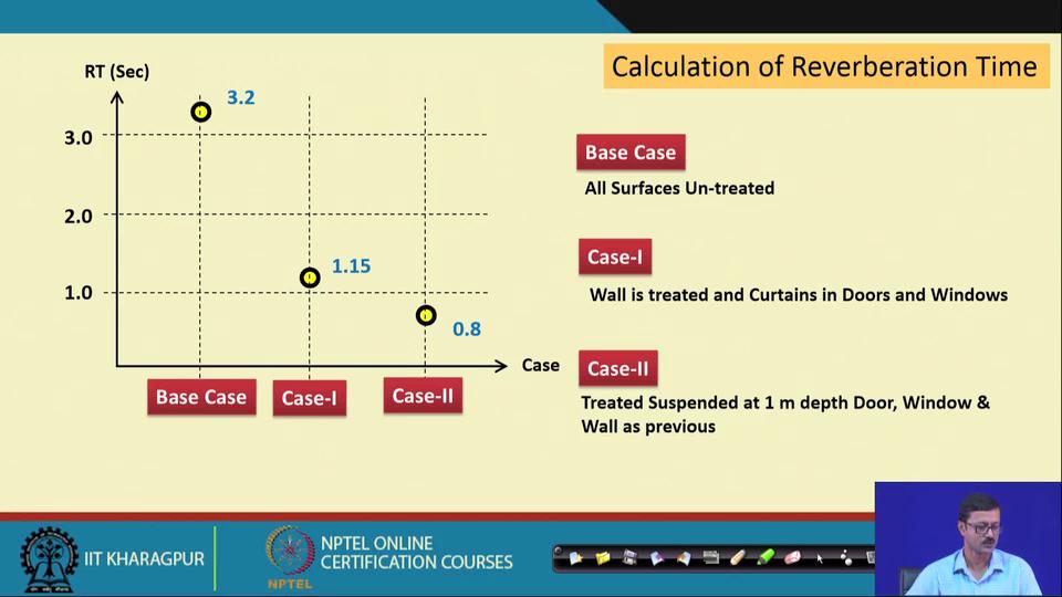 So, which was 3.2 in the base case untreated case, which was now one point was 1.15 in the case one now it is 0.8.