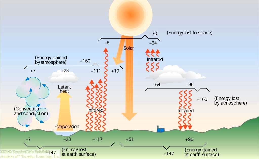 51. The Earth s surface absorbs about 174 Watts m -2 of sunlight on the average, yet it emits about 400 Watts m -2 of infrared radiation. How is this possible?