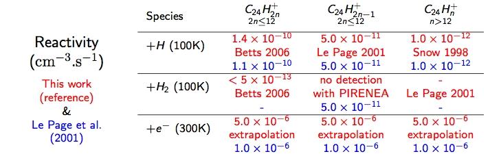 Reactivity of PAHs with H, H 2 C 24 H p H 2 (1 p 11) experiments in progress (PIRENEA)