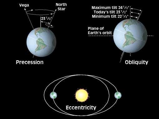 Milanković cycles The Earth s orbit is not perfectly circular, but rather is elliptical.