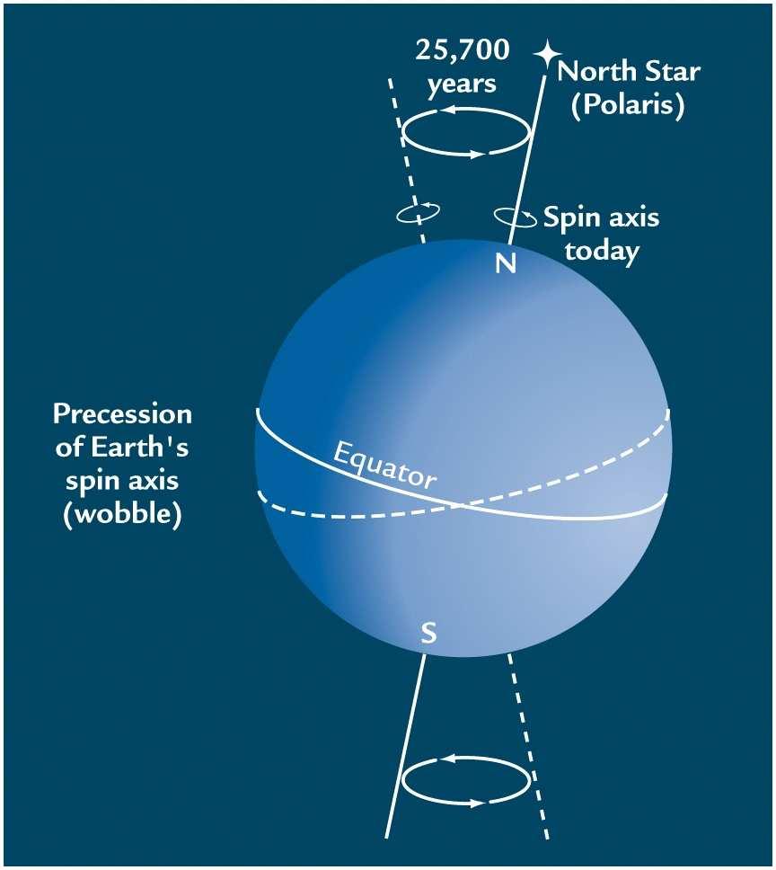 axis is called precession.