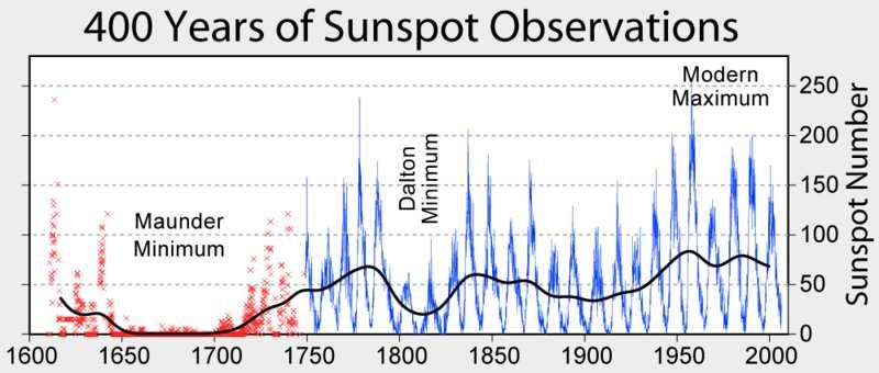 Sunspots and the Little Ice Age Solar luminosity is lower during periods of low sunspot