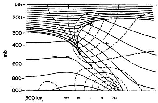 Two-dimensional frontogenesis model Semi-geostrophic model Adiabatic Frictionless (Hoskins(1971,1972), Hoskins and Bretherton (1972)) Simulate the structure of the upper level frontal zone 1. Jet 2.