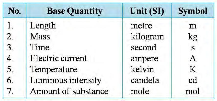 The base units are the set of seven units of measure from which all other SI units can be derived.