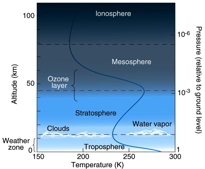 Layers of the Atmosphere Ozone Layer Ozone is O 3 three oxygen atoms bound together: created by sunlight Absorbs solar ultraviolet light Ozone layer (40 km thick so maybe region) has an increase in