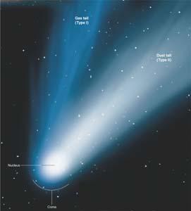 Oort Cloud Gravitational influence of occasional passing stars may perturb some orbits and draw
