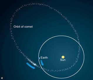 Spread out all along the orbit of the comet.