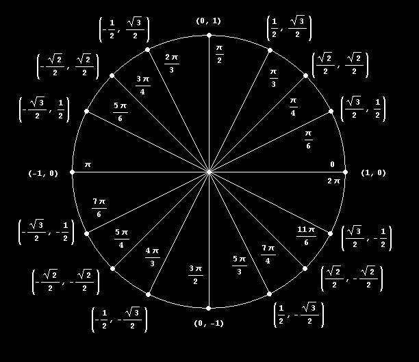 UNIT CIRCLE *You must have these memorized OR know