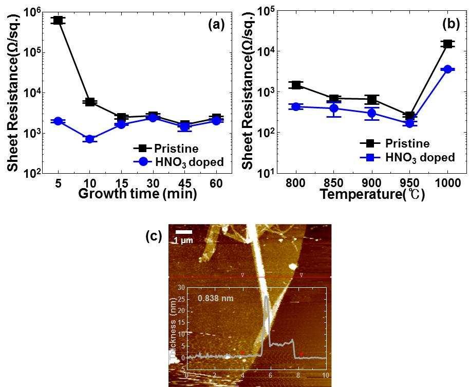 [Figure SI1] (a) Change of sheet resistance with growth time and HNO 3 doping. After HNO 3 doping, the sheet resistance of the graphene decreased to ca. 7 10 2 Ω/sq.