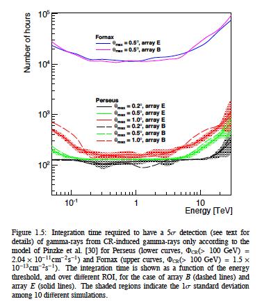 PERSEUS and FORNAX Hadronic CR model from Pinzke et al. 2011 5σ B F =580 from Pinzke et al.