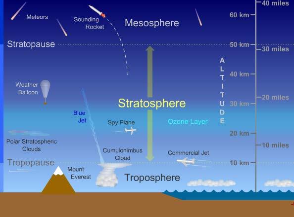 TROPOSPHERIC Atmospheric Ozone Measurements In satellites : by spectroscopy using large spectrum Ozone column from ground: by spectroscopy in various regions