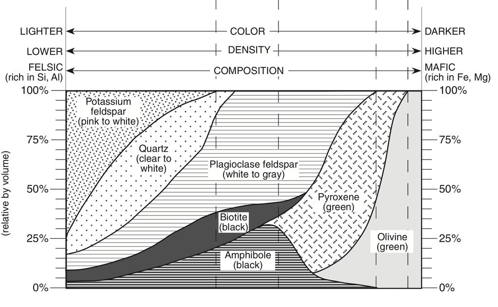 Methods used to classify igneous rocks [continued]: 4. Color - the shade of the rock based on its composition Either: or 5.