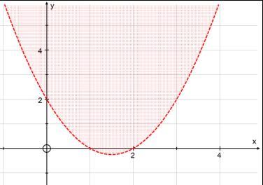 (c) State the inequality that describes the graph below given that the rule for y is written in the form