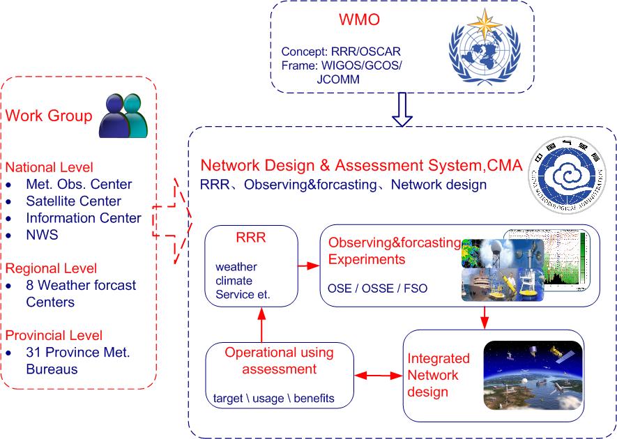 3. CMA IOS development Plan 1 Optimize and redesign networks into one WMO RRR, mutual-study among obs.