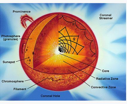 Window to the Solar Interior: Plasma Motions Interior temperature exceeds a million degrees Matter exists in the plasma state (highly ionized) Convection