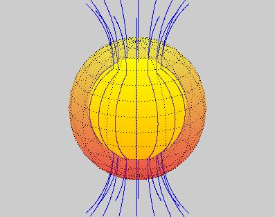 Historical Development Toroidal Field Generation Omega Effect -effect in action: Faster rotating equator stretches an poloidal field in the direction of rotation to create the toroidal fields
