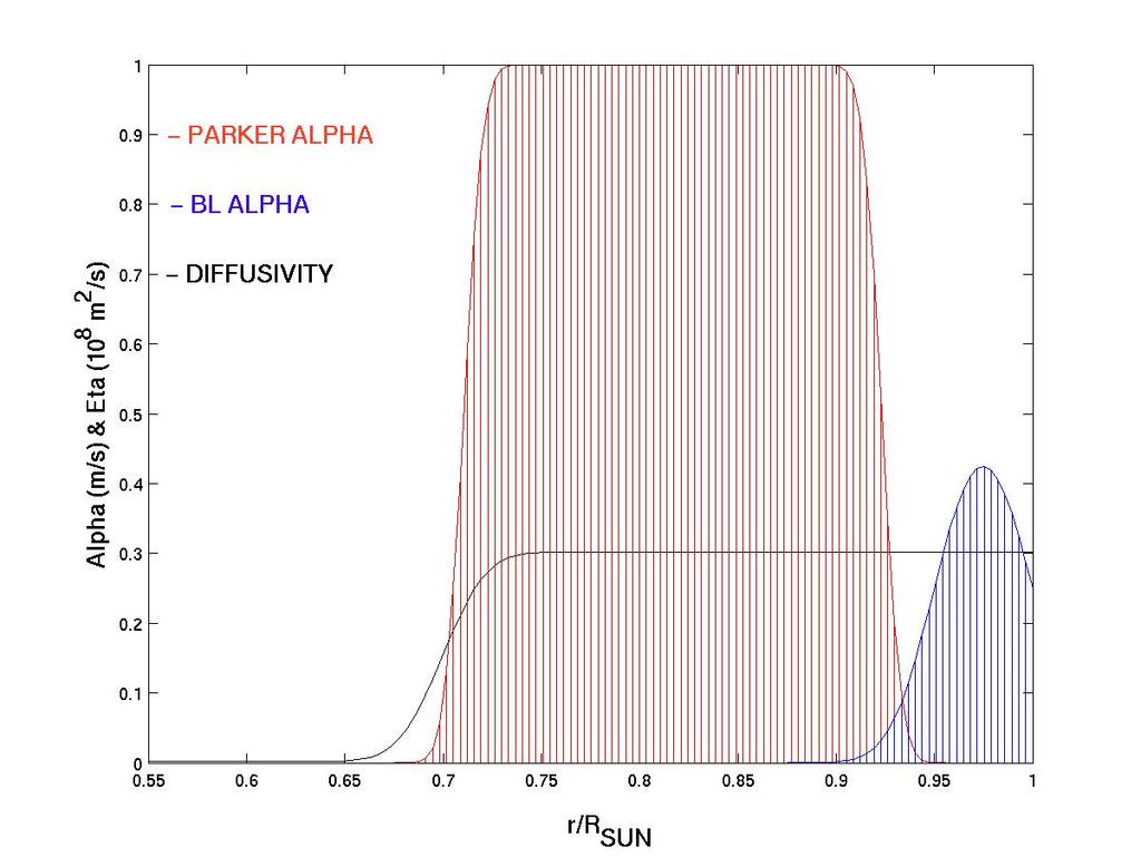 dependent diffusivity profile A functional form for the BL -effect (confined to