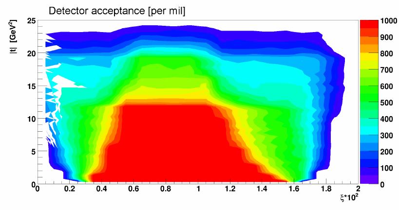 Acceptance for forward protons at LHeC Scattered protons are separated in space from the nominal beam: (x offset =D x ξ ; D x - energy dispersion function) Acceptance window is determined by the