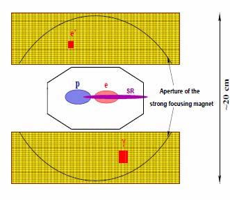 Luminosity measurement: QED Compton electron and photon measured in the main detector (backward calorimeter) σ vis ~3.5nb (low Q 2 setup), 0.03nb (high Q 2 setup) stat.precision ~0.