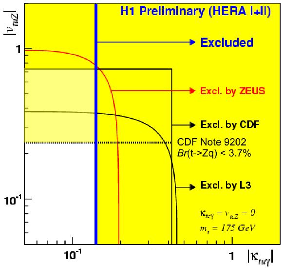 Peter Schleper, Hamburg University LHC 2008 Searches at HERA 10 Single Top R P violating SUSY coupling to Ζ