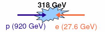 HERA Perfomance Luminosity HERA I : 1992-2000 ~ 120 pb -1 per experiment, mostly e + p HERA II: 2003-2007 Upgrade: luminosity & polarisation: e L-, e R-, e L+, e R + Recently: very good conditions